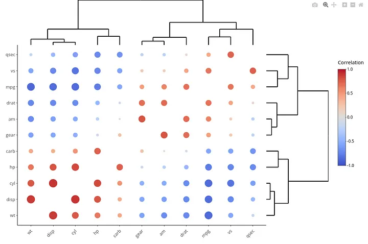 Correlogram with dendogram - showing hierarchical clustering of features.