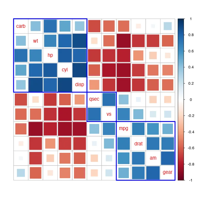 A sample correlogram. source: R corrplot vignette