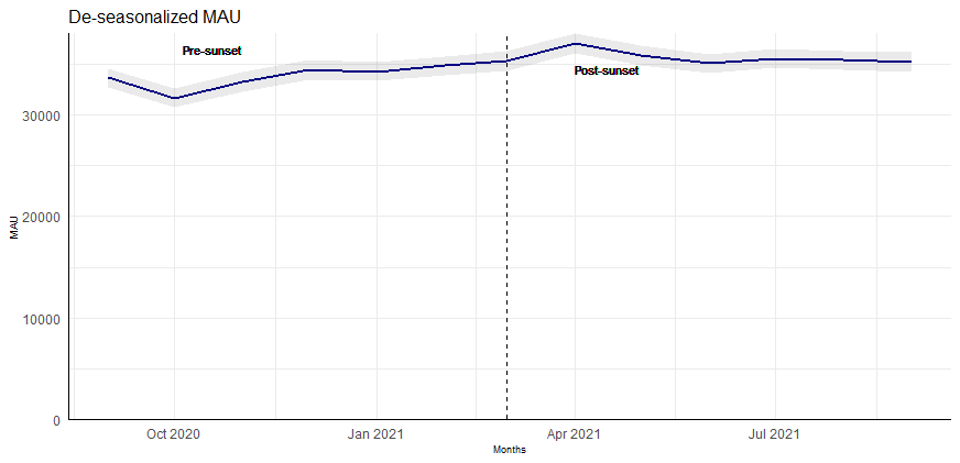 Image 2: De-seasonalized MAU